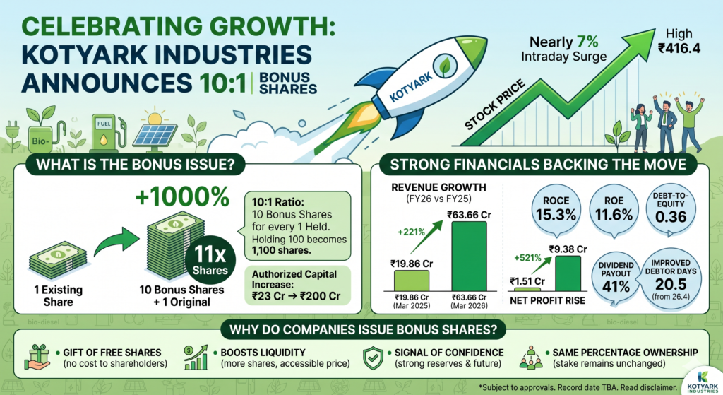 Kotyark Industries Stock Jumps 7% After Announcing a Massive 10:1 Bonus Issue — Here's What You Need to Know gemini generated image b0x7tb0x7tb0x7tb